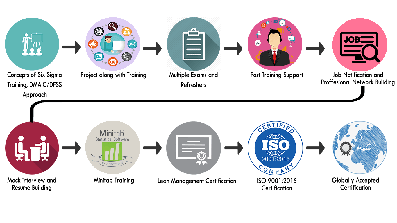 6 концепция. Лин 6 Сигма это. Инструменты Лин 6 Сигма. Six Sigma Бережливое производство. 6 Сигма Бережливое производство.