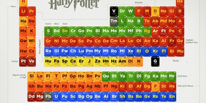 1440x900 HP Periodic Table of Characters - Harry Potter Wallpaper (20980511