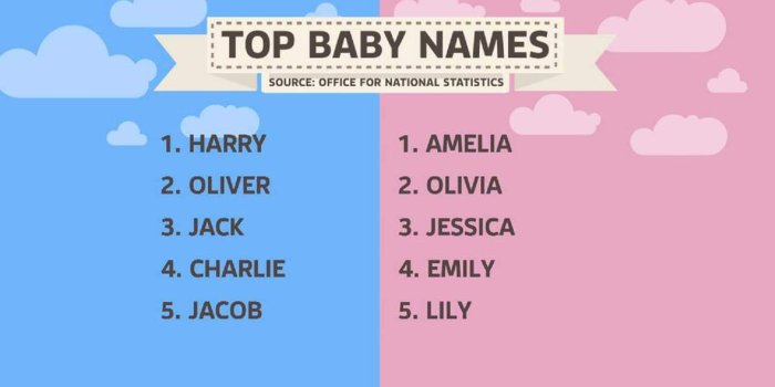 2048x1152 New Baby Name List Has 'Truly Terrible' Ones | UK News | Sky News