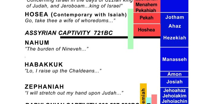 4500x6300 Minor Prophets Chronology - The Herald of Hope