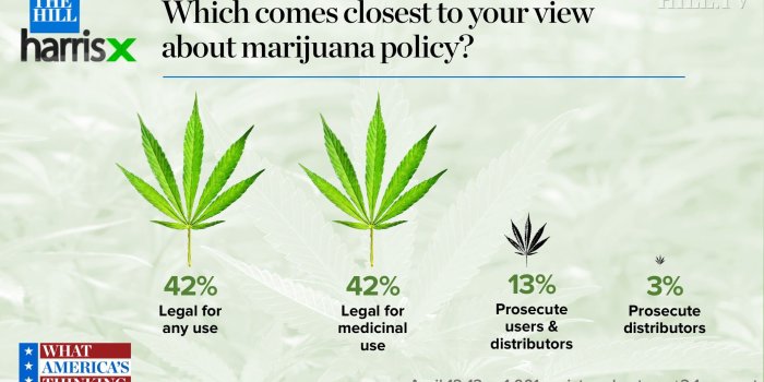 1920x1080 84 percent in new survey say marijuana use should be legal | TheHill