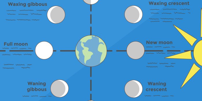 3200x2400 How to Make a Moon Phases Chart: 13 Steps (with Pictures)