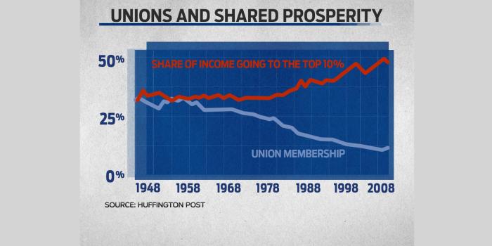 1920x1080 The share of union members in the work force in a union is lowest in