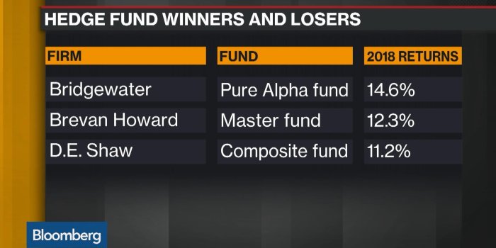 1920x1080 Hedge Funds Lost Almost 6% Last Year as Markets Roiled Managers