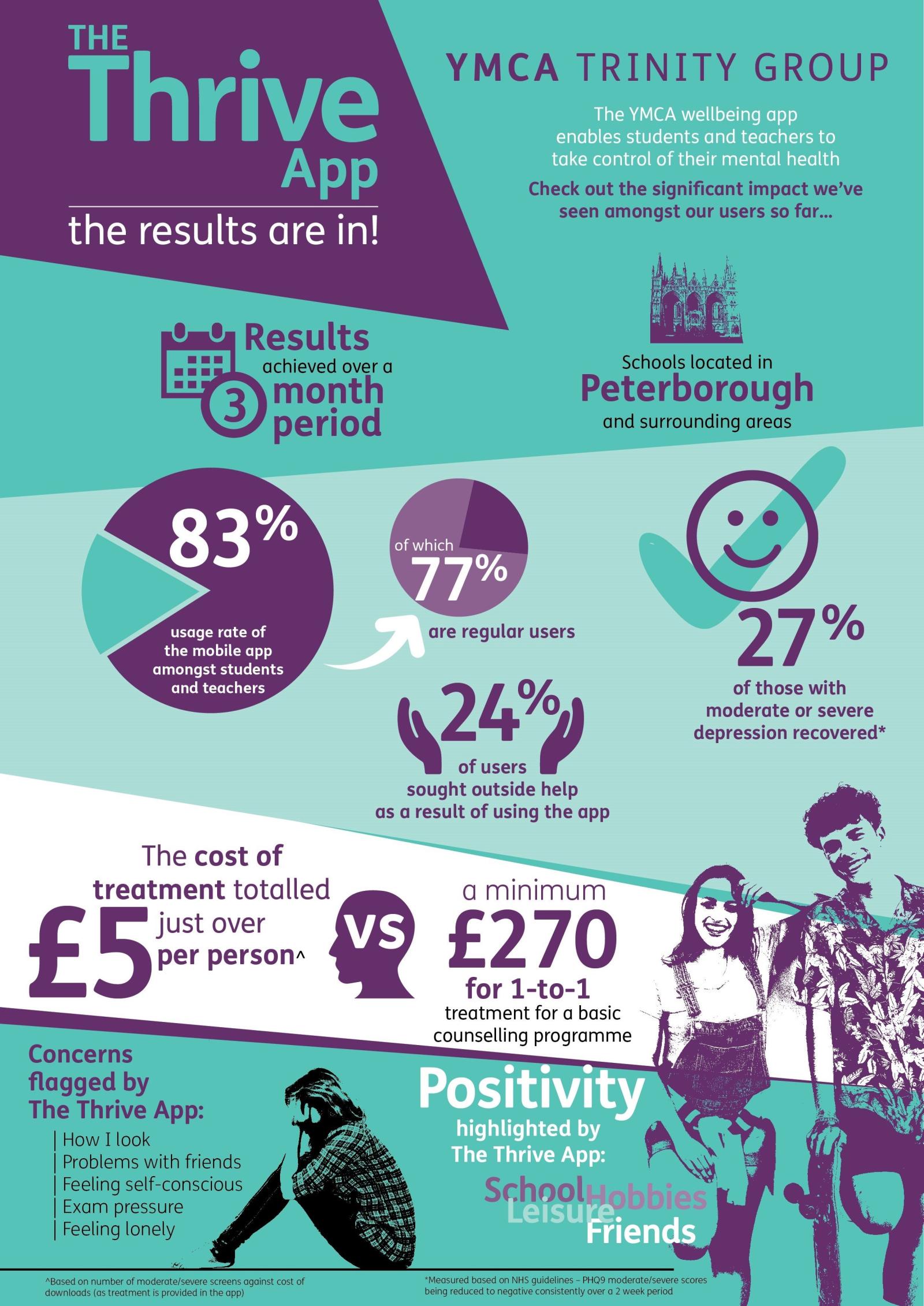 2481x3508 Awesome The Thrive App – Ymca Trinity Group inspiration | Kmg