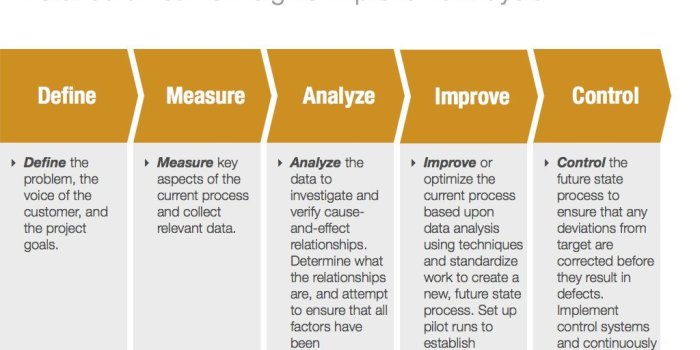 1024x768 A standard Lean Six Sigma improvement cycle - Dave Birckhead