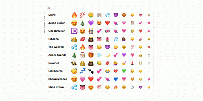 1360x768 What Emoji Say About Music | Tableau Public