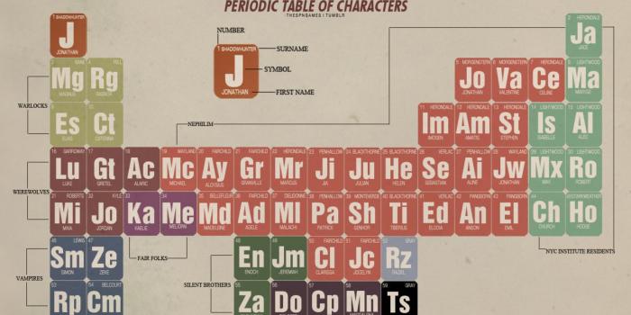 1280x800 The Periodic table of Characters: the Mortal Instruments | The