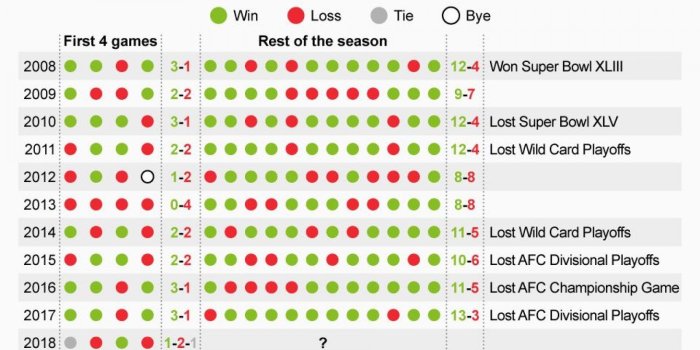 1600x900 Can the Steelers Make the Playoffs After Their Second-worst Start