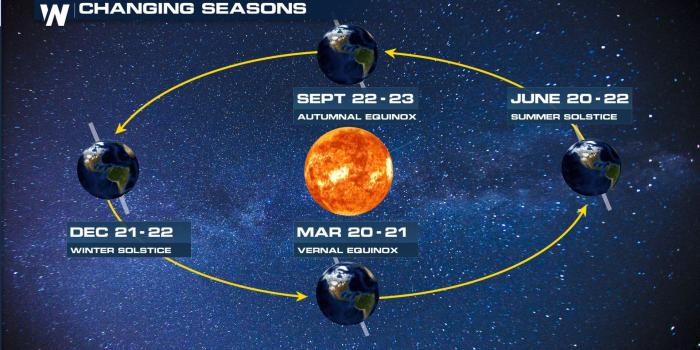 1920x1080 The Winter Solstice Is Coming, But What Exactly Is It? - WeatherNation