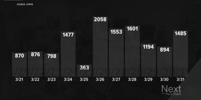 1920x1080 How a lack of PPE could be skewing Colorado's COVID-19 numbers
