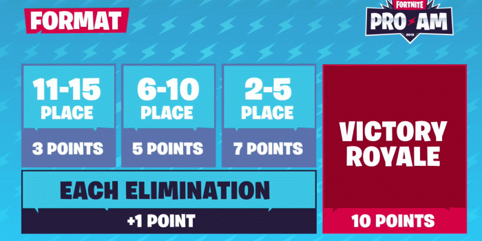 1920x1080 Fortnite World Cup Pro-Am results: Airwaks, RL Grime win $1 million