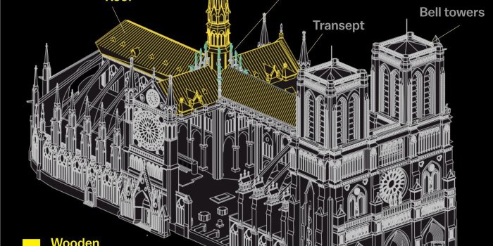 1400x1400 Notre Dame Cathedral fire: why it was so destructive, according to